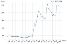 성안, 특별관계자 지분변동