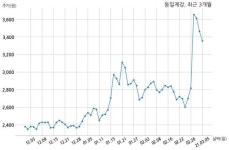 동일제강, 특별관계자 지분변동