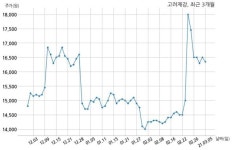 고려제강 주당 300원 현금 배당 결정