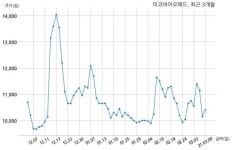 미코바이오메드 쌍용건설 주식회사와 10억원 계약체결