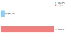 도이치모터스 180억원 규모 채무보증 결정