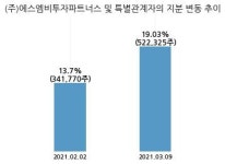 스템랩, 특별관계자 지분변동