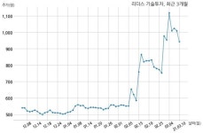 리더스 기술투자, 특별관계자 지분변동