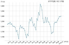 상지카일룸 주식회사 카일룸디앤디와 284억원 계약체결