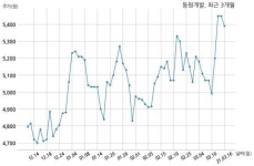 동원개발 (주)씨앤에스와 382억원 계약체결