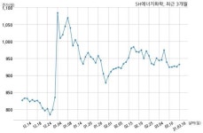 푸디스트(주)SH에너지화학점 | SH에너지화학 생산중단