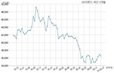 SK디앤디 주식회사 디디아이제이제이60위탁관리부동산투자회사와 2547억원 계약체결