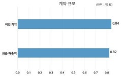 케이완트랜스(주) | 테크트랜스 (주)AFAC에이팩과 8400만원 계약체결