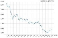 [코스닥] 씨유메디칼 미확정된 사안으로 현저한 시황변동