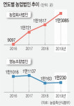 ‘투기 우회로’ 농업회사법인 文정부 들어 급증
