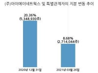 세원, 특별관계자 지분변동
