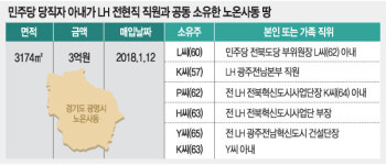 [단독] 민주 전북당직자 아내, LH직원이랑 광명 땅 샀다