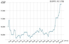 동성화학, 특별관계자 지분변동