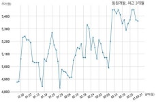 동원개발 (주)티와이월드와 431억원 계약체결