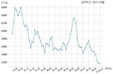 삼부토건 코아랜드디앤씨 주식회사와 374억원 계약체결