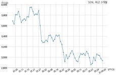 에스앤피디그룹 | SDN, 특별관계자 지분변동