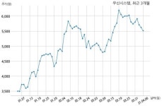 우신시스템 한국지엠 주식회사와 114억원 계약체결