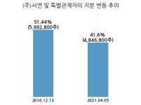 서연탑메탈, 특별관계자 지분변동
