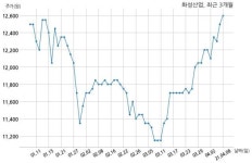 화성산업 평택석정파크드림주식회사와 2477억원 계약체결