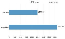 화성산업 평택석정파크드림주식회사와 2477억원 계약체결