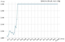 엔에이치스팩16호 거래정지 해제