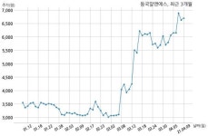 동국알앤에스, 특별관계자 지분변동