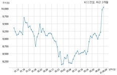 KCC건설 아시아신탁주식회사와 1805억원 계약체결
