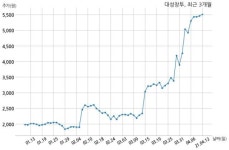 대성창투, 특별관계자 지분변동