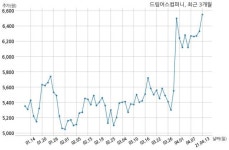 드림어스컴퍼니 에스케이텔레콤 주식회사와 395억원 계약체결