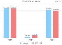 이스트아시아홀딩스 매출액 또는 손익 구조 30% 이상 변동