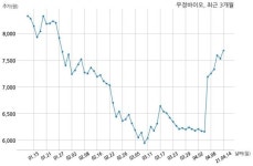 우정바이오 (주)엠디헬스케어와 46억원 계약체결