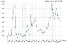 세화아이엠씨, 특별관계자 지분변동