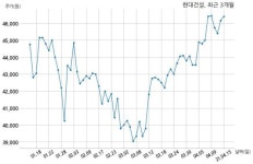현대건설 주식회사 엠티브이반달섬씨원개발피에프브이와 9014억원 계약체결