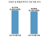 아스타, 특별관계자 지분변동