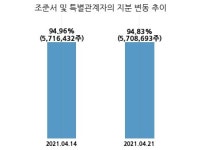 엔지브이아이, 특별관계자 지분변동