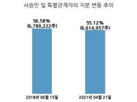 원풍, 특별관계자 지분변동
