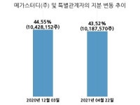 메가엠디, 특별관계자 지분변동
