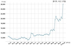 거래소, 플리토에 현저한 시황변동에 대한 조회공시 요구