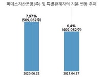 코리아에셋투자증권, 특별관계자 지분변동