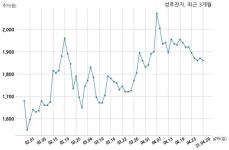 성호전자 대표이사 변경