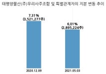 태평양물산, 특별관계자 지분변동