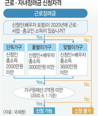 저소득층 근로·자녀 장려금 신청… 31일까지 홈택스 등 비대면 접수