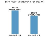 씨앤티85, 특별관계자 지분변동