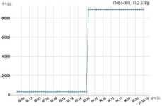 이에스그룹대전점 | 이에스에이, 특별관계자 지분변동