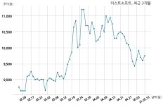 이스트소프트, 특별관계자 지분변동