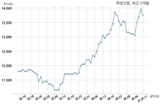 화성산업 조달청과 580억원 계약체결