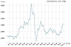 서진오토모티브 (주)디피코와 775억원 계약체결