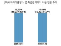 상지카일룸, 특별관계자 지분변동