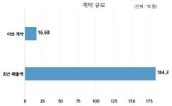 비즈니스온 현대오토에버 주식회사와 16억원 계약체결