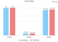 모아텍 매출액 또는 손익 구조 30% 이상 변동